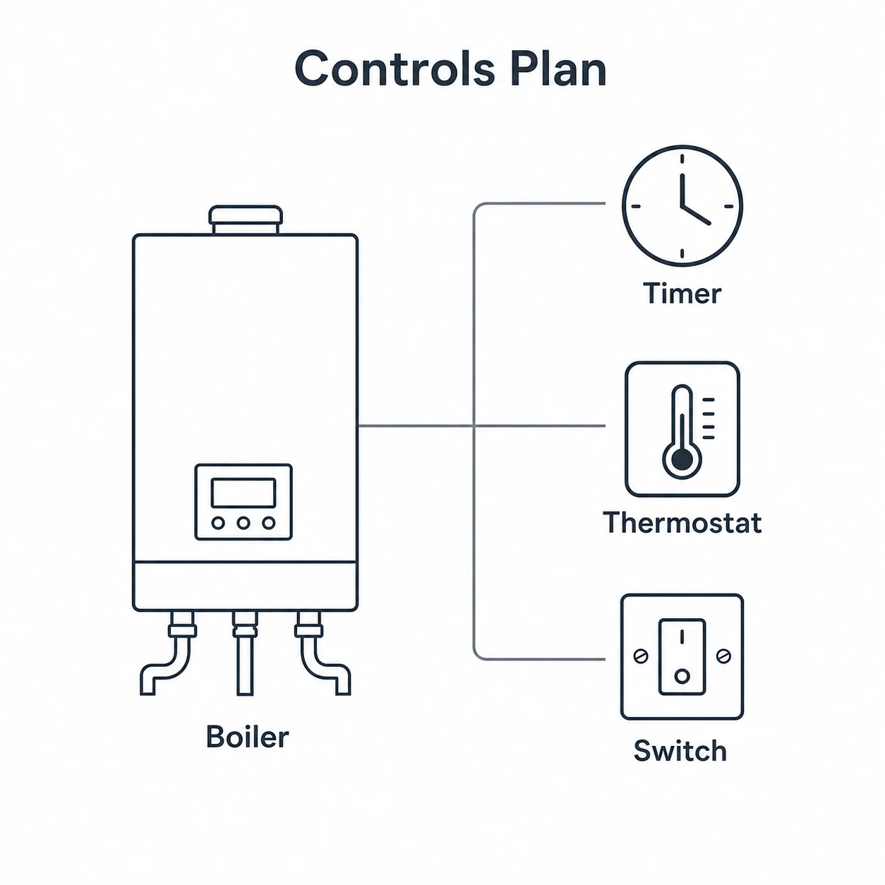 Simple heating controls plan for a compact utility room